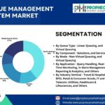 Queue Management System Market