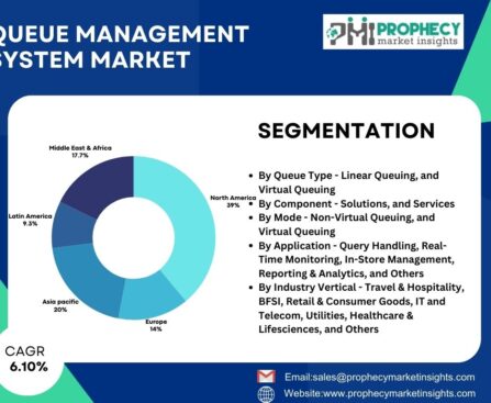 Queue Management System Market