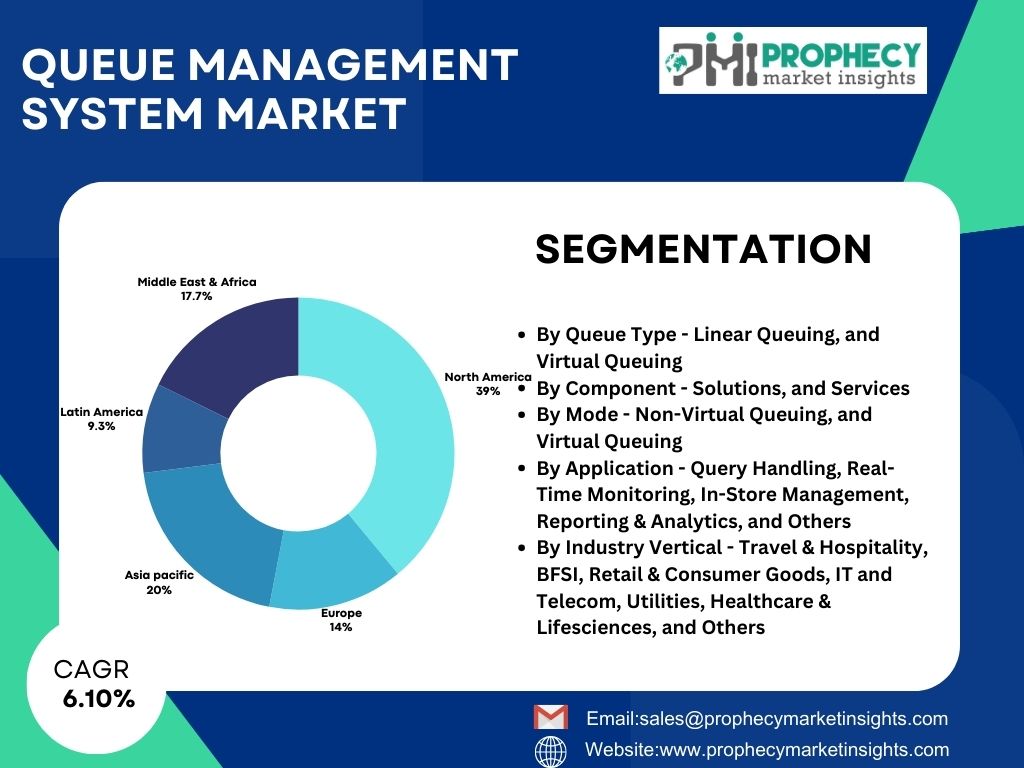 Queue Management System Market